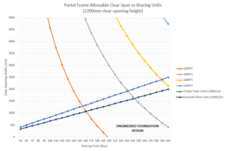 Steel Portal Frame Allowable Clear Span vs Bracing Units Chart 2200mm clear opening height