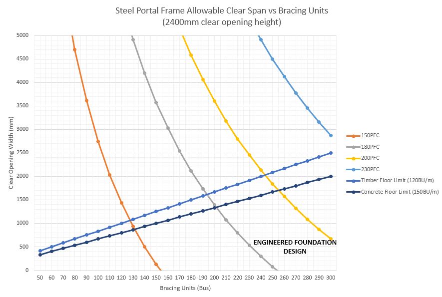 Steel Portal Frame Allowable Clear Span vs Bracing Units Chart 2400mm clear opening height