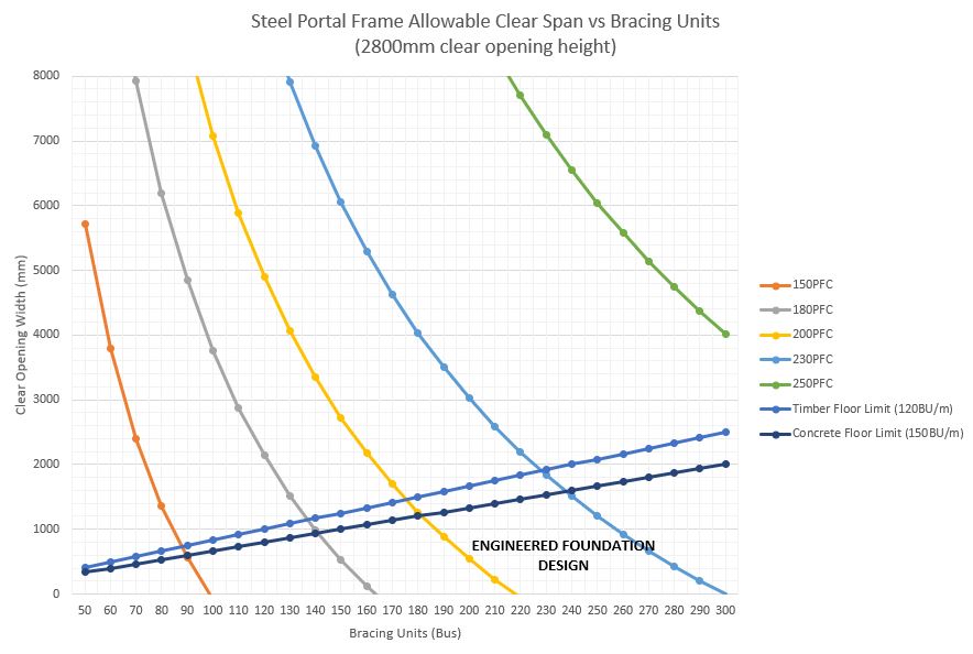 Steel Portal Frame Allowable Clear Span vs Bracing Units Chart 2800mm clear opening height Portal Frames